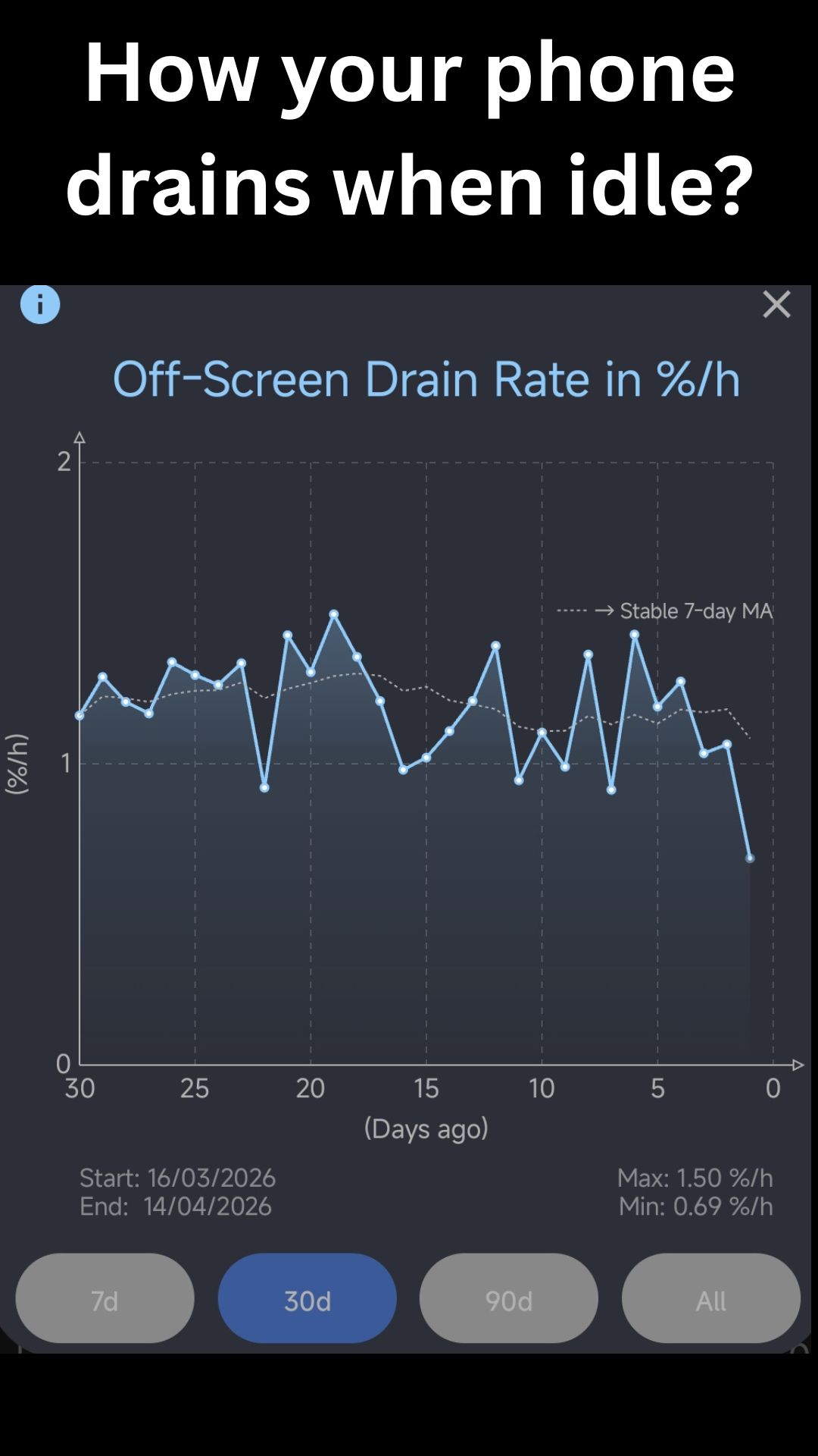 Battery Guardian - Drain Statistics Charts
